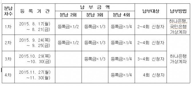 등록기간 및 납부장소